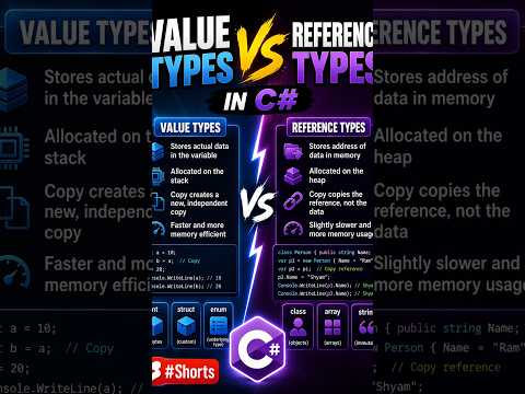 Thumbnail for Value Types vs Reference Types in C# #Shorts