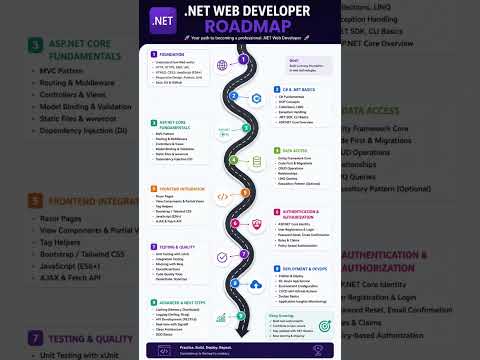 Thumbnail for ASP.NET Developer Roadmap #dotnet #coding