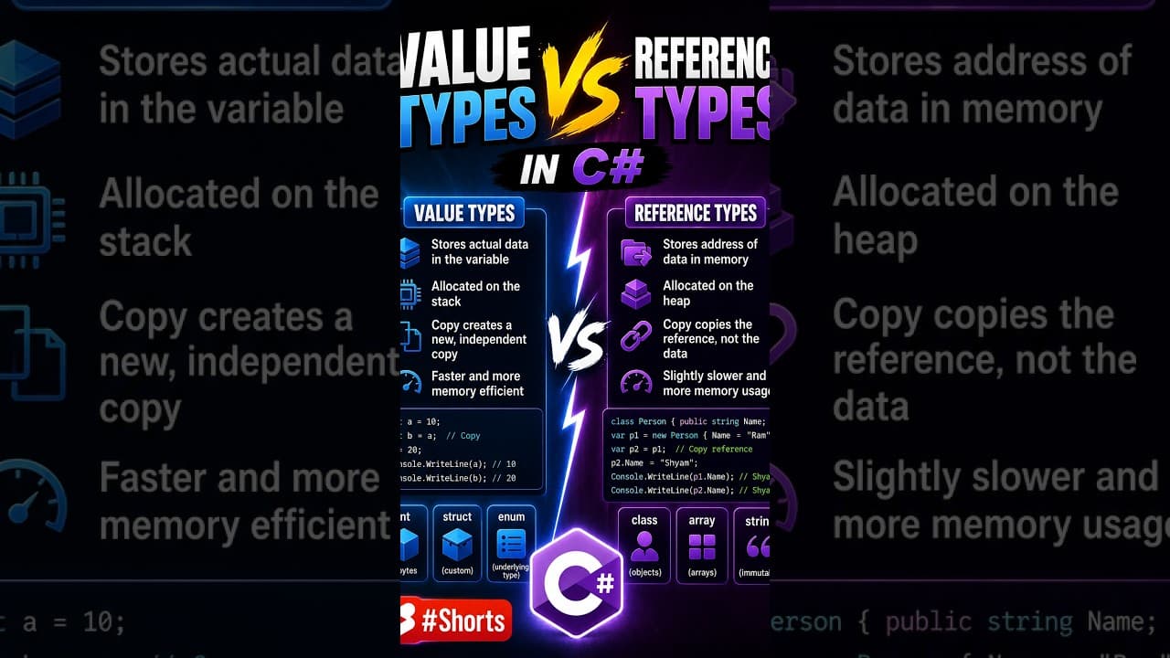 Thumbnail for video: Value Types vs Reference Types in C# #Shorts