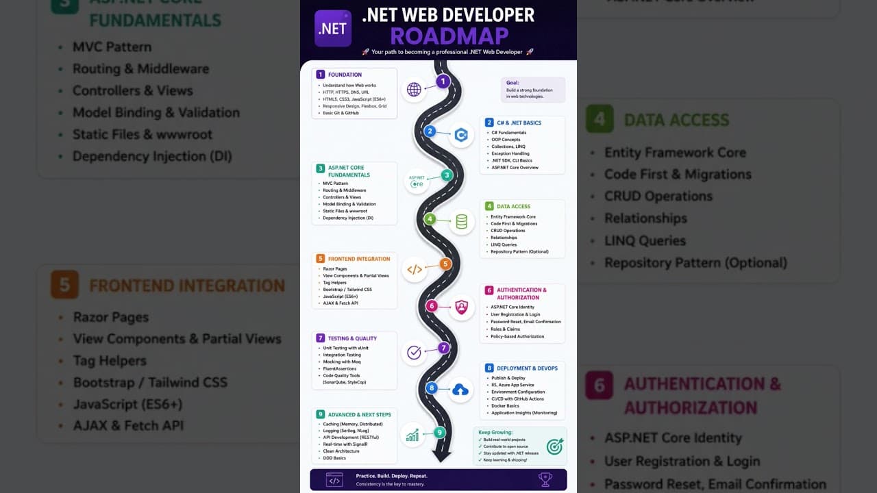 Thumbnail for video: ASP.NET Developer Roadmap #dotnet #coding